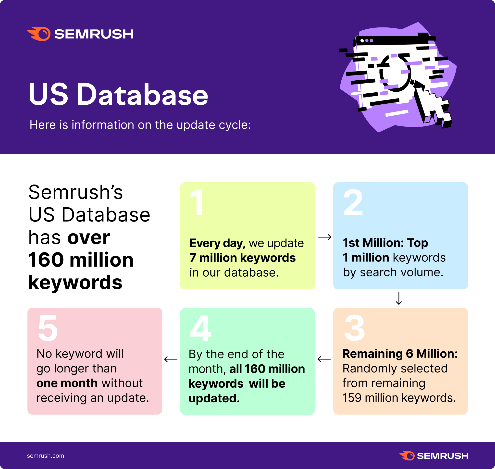 Semrush Data Update: Domain and Keyword Analytics image 1